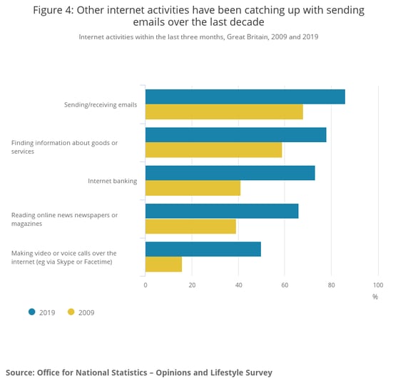 Figure 4_ Other internet activities have been catching up with sending emails over the last decade