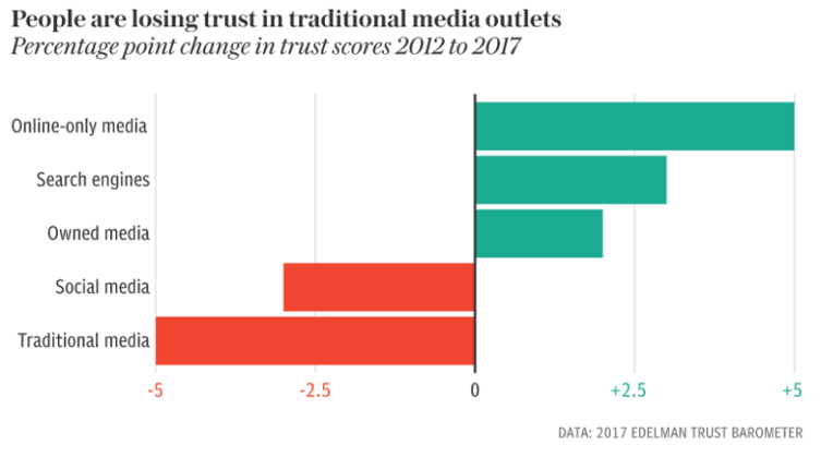 people-losing-trust-in-media-graph-768x428